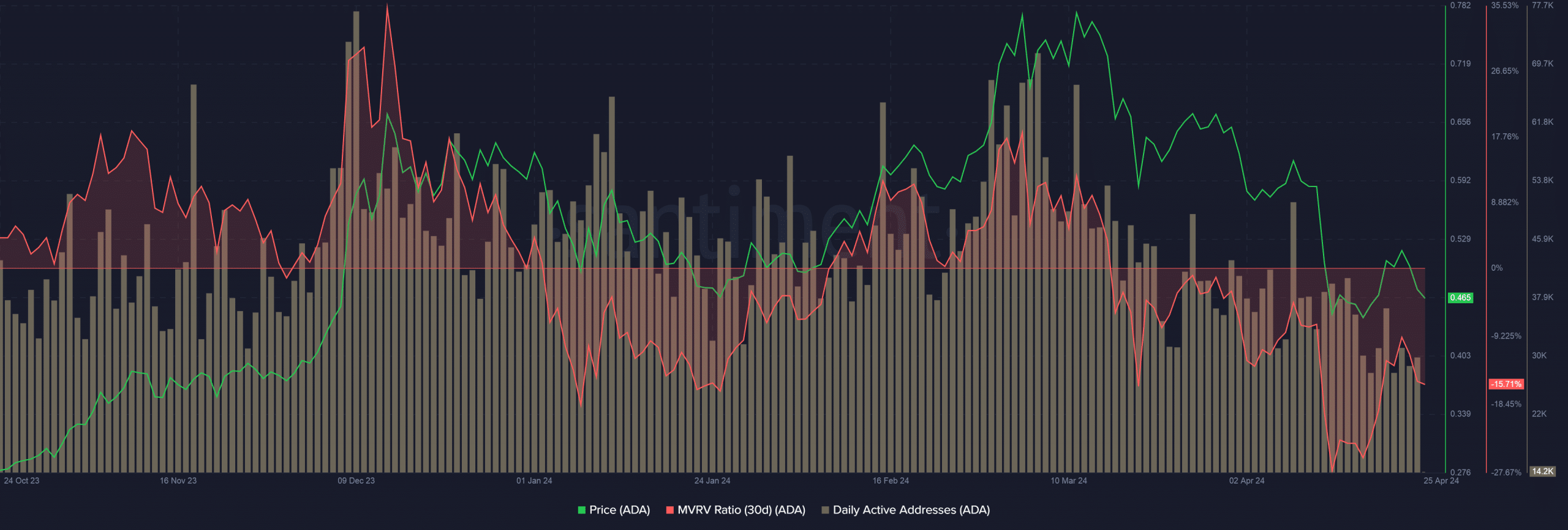 ADA MVRV Ratio