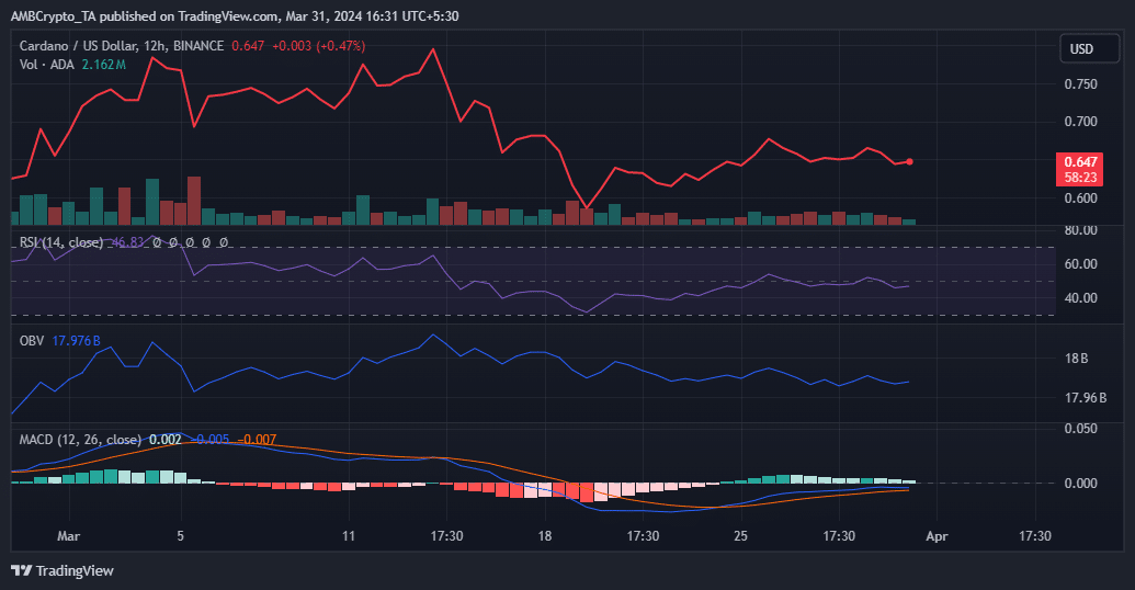 ADA price analysis