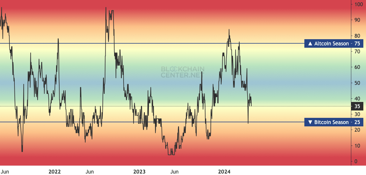 Data showing a decline in altcoin index