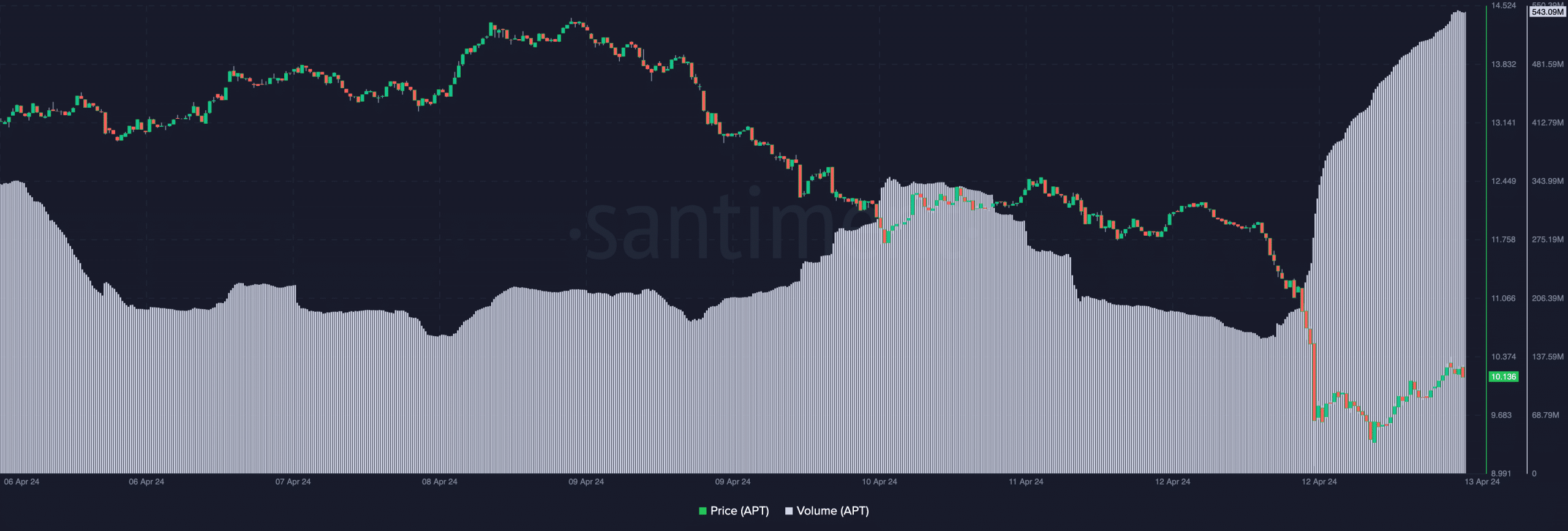 Aptos showing bearish signs after a massive price decrease