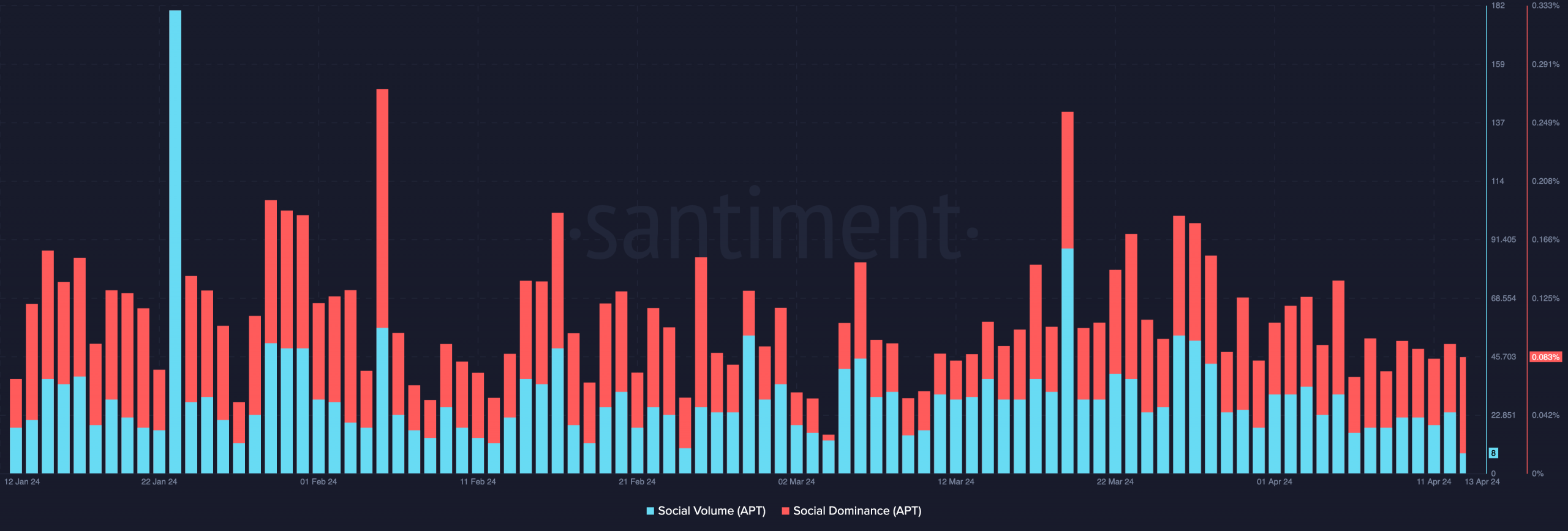 Aptos social dominance and volume decreased