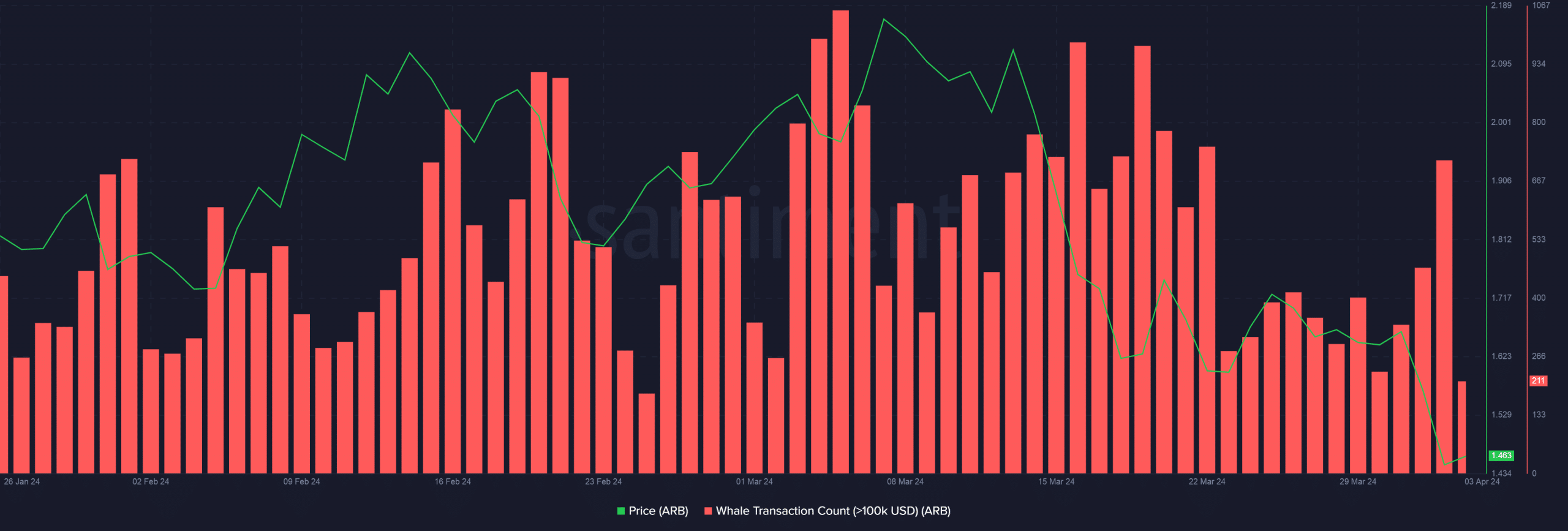 Arbitrum Whale transactions