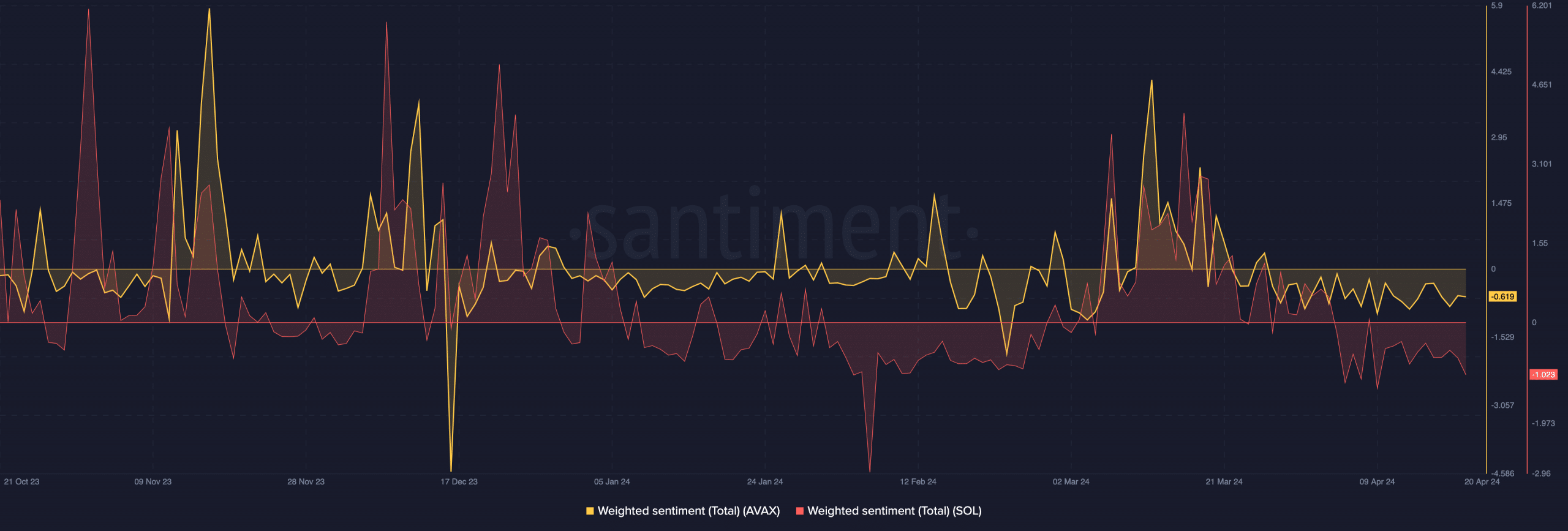 AVAX and SOL shows a negative sentiment