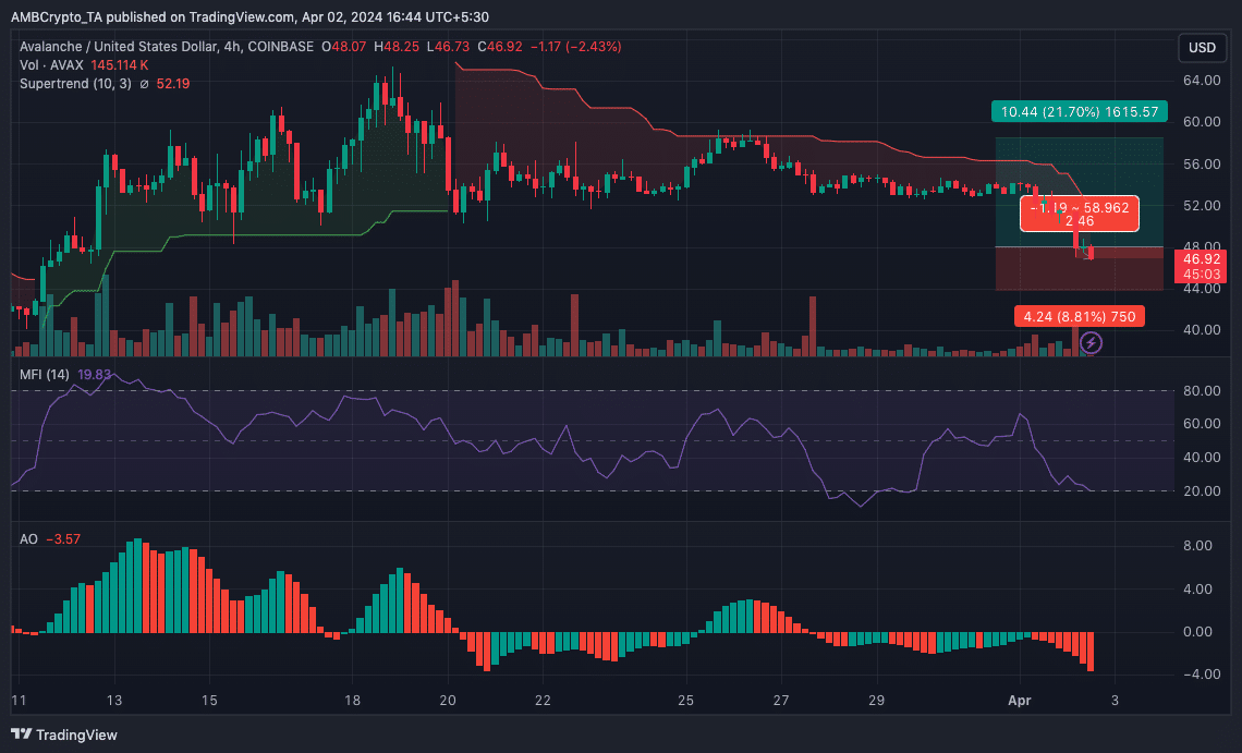 A chart indicating that AVAX might rebound after the price collapsed