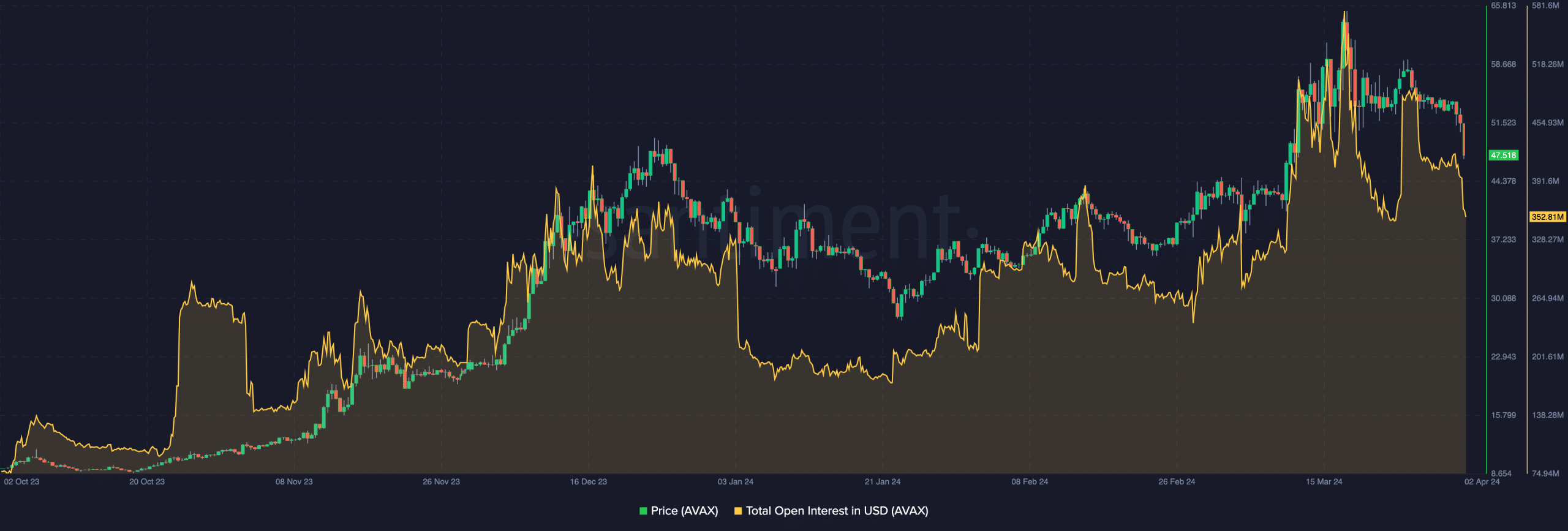 A chart showing AVAX declining open interest and price