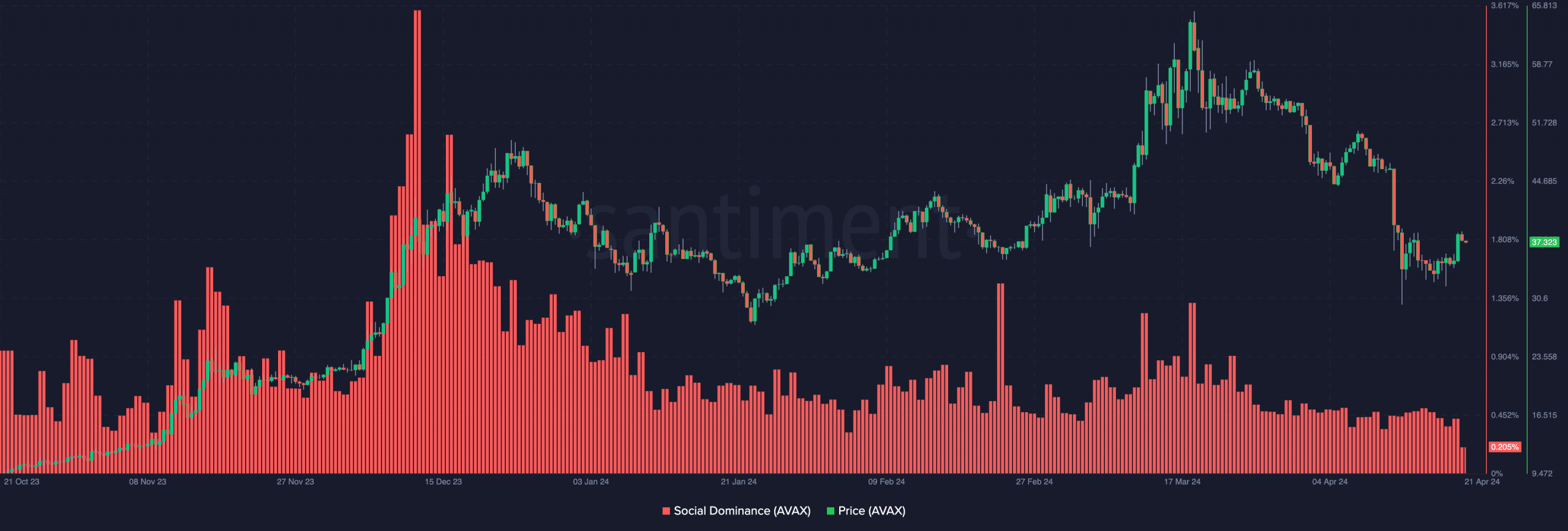 AVAX shows a possible buy signal