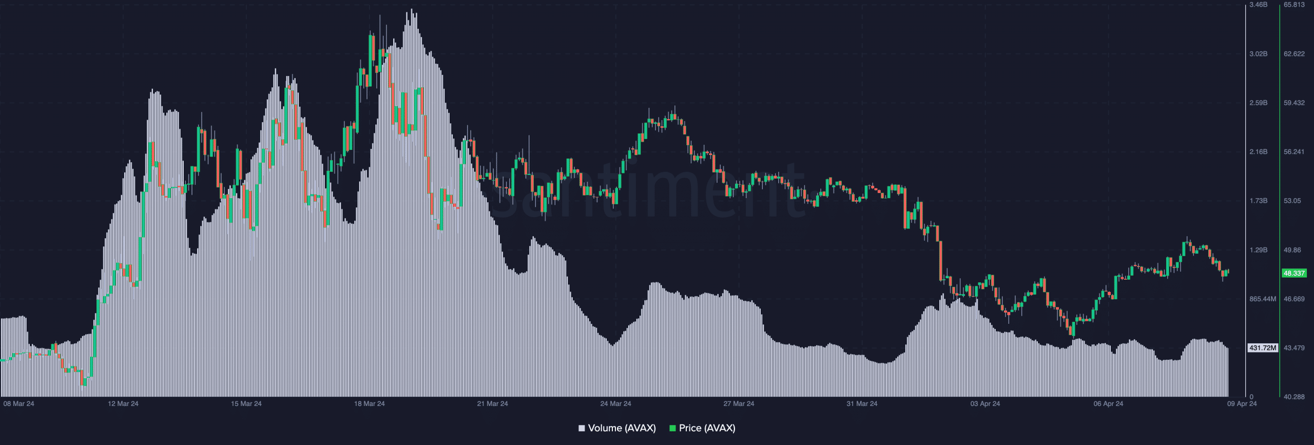 AVAX's price and decreasing volume