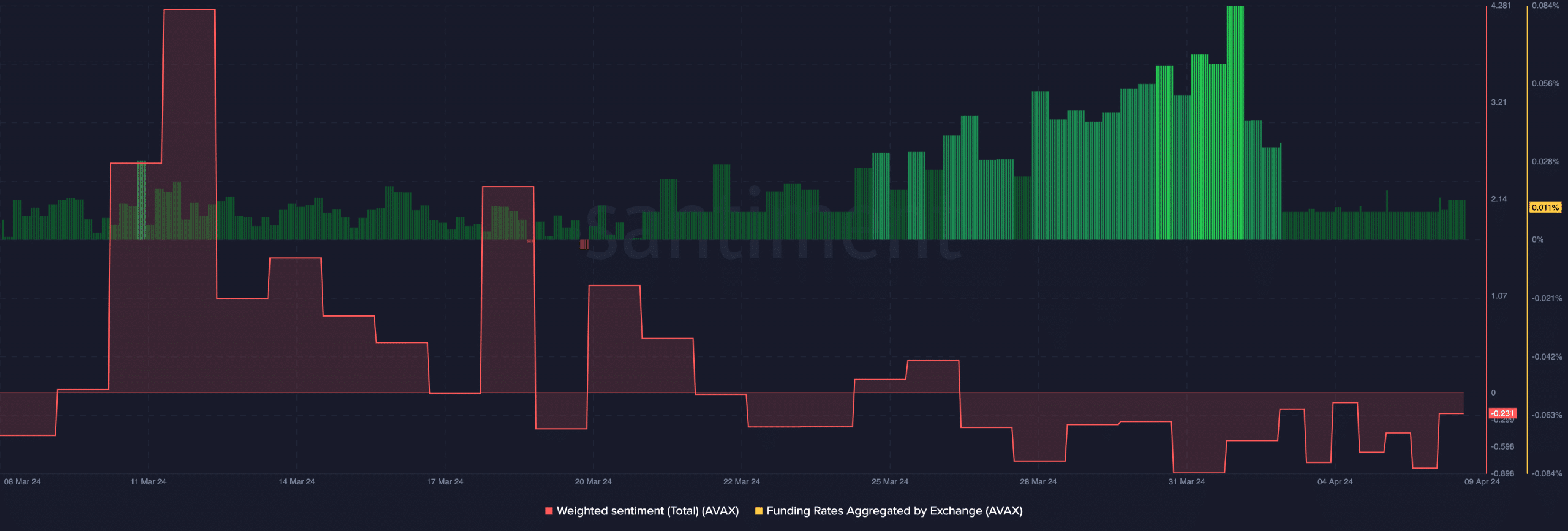 AVAX's price and funding rate showing a bearish prediction