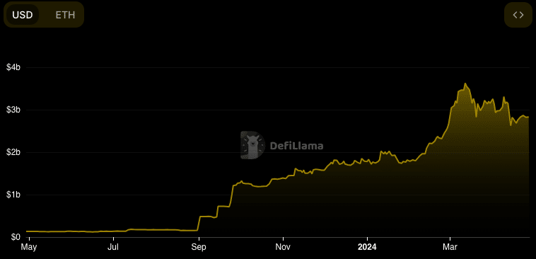 Data showing the value of assets locked on Binance Smart Chain