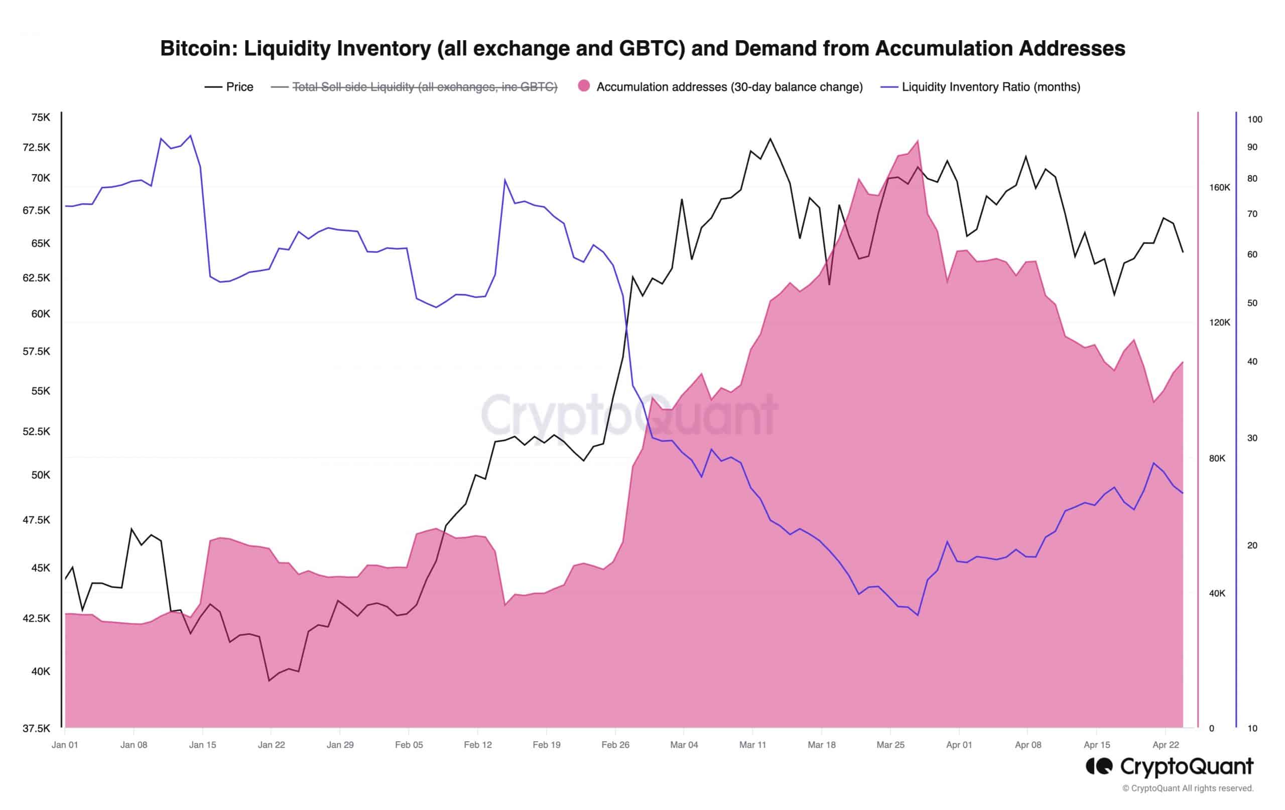 Bitcoin accumulation