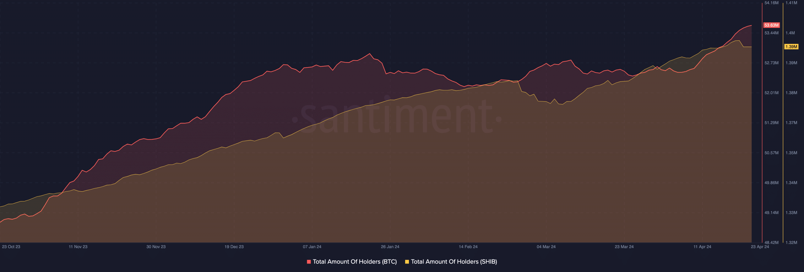 Data showing the number of SHIB and Bitcoin holders