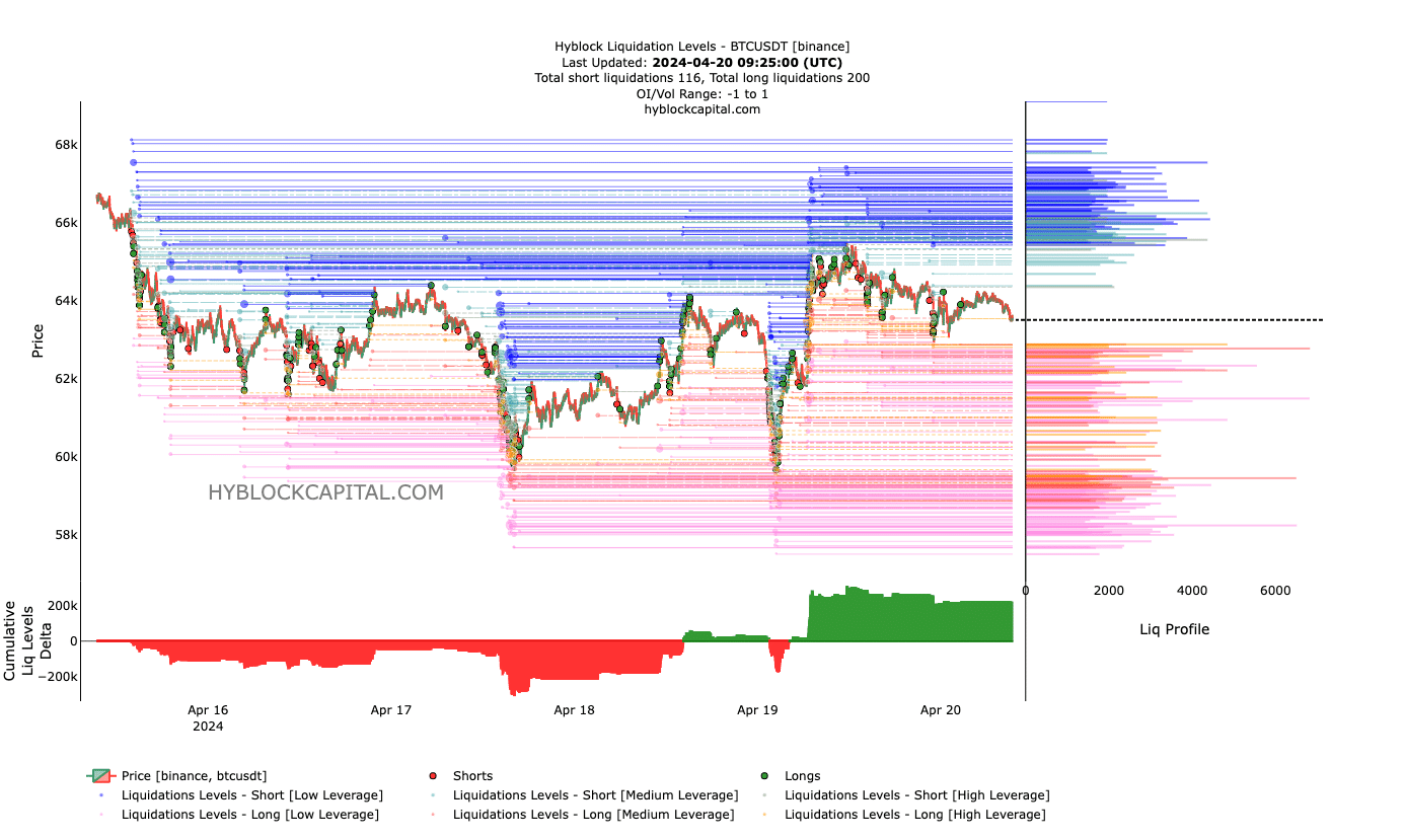 Bitcoin liq levels shows bullish signal