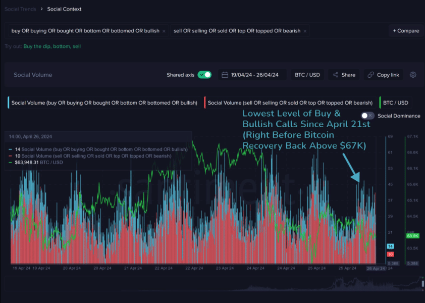 Bitcoin shows a bullish signal despite FUD