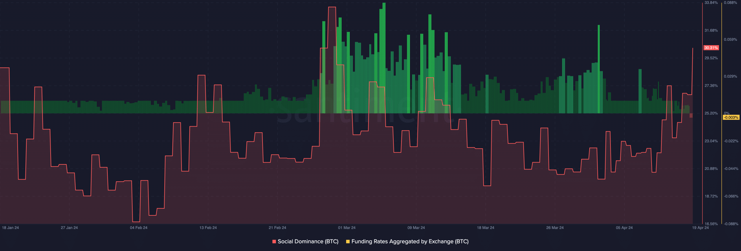 Bitcoin traders showing a bearish sentiment before the halving