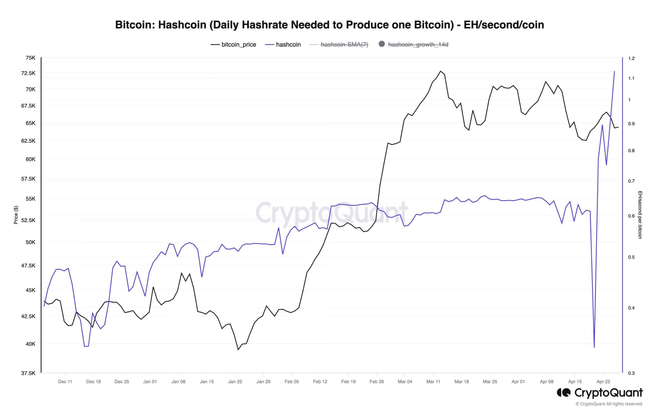 Bitcoin hash power