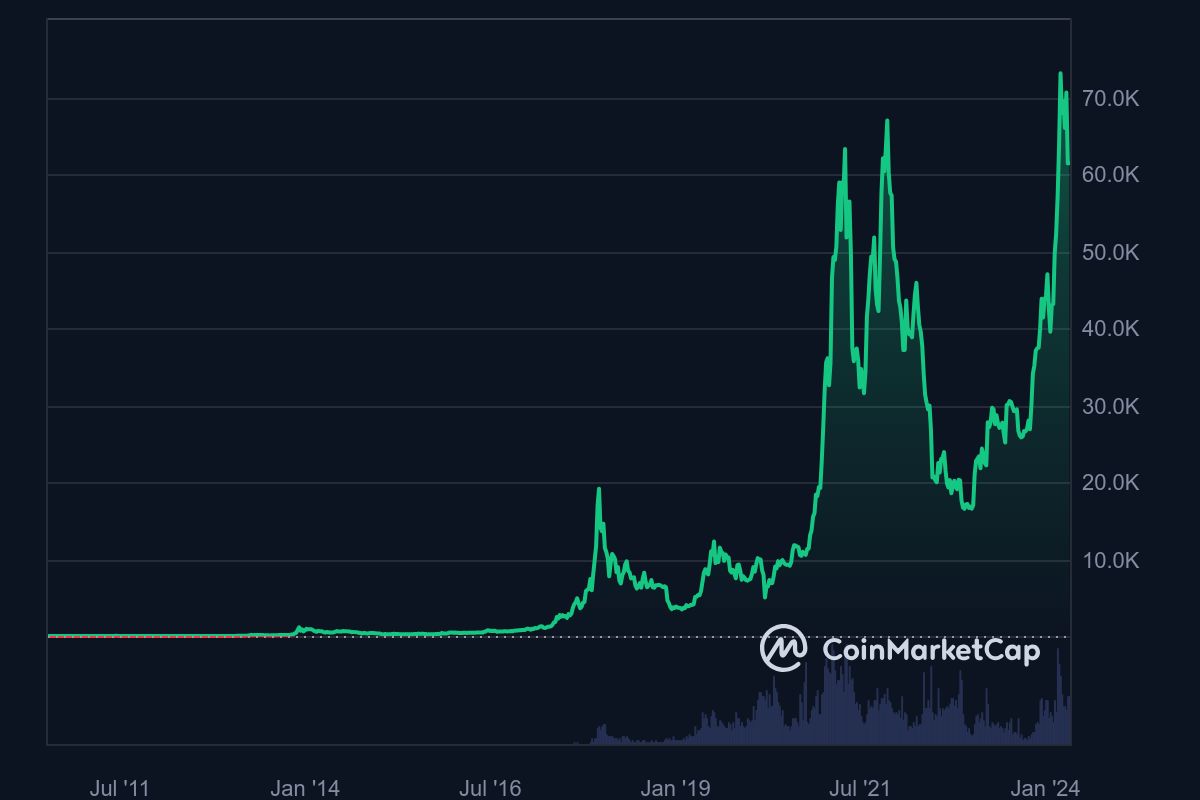 Bitcoin historical price