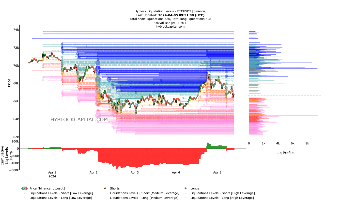 Bitcoin liquidation levels showing a bullish bias