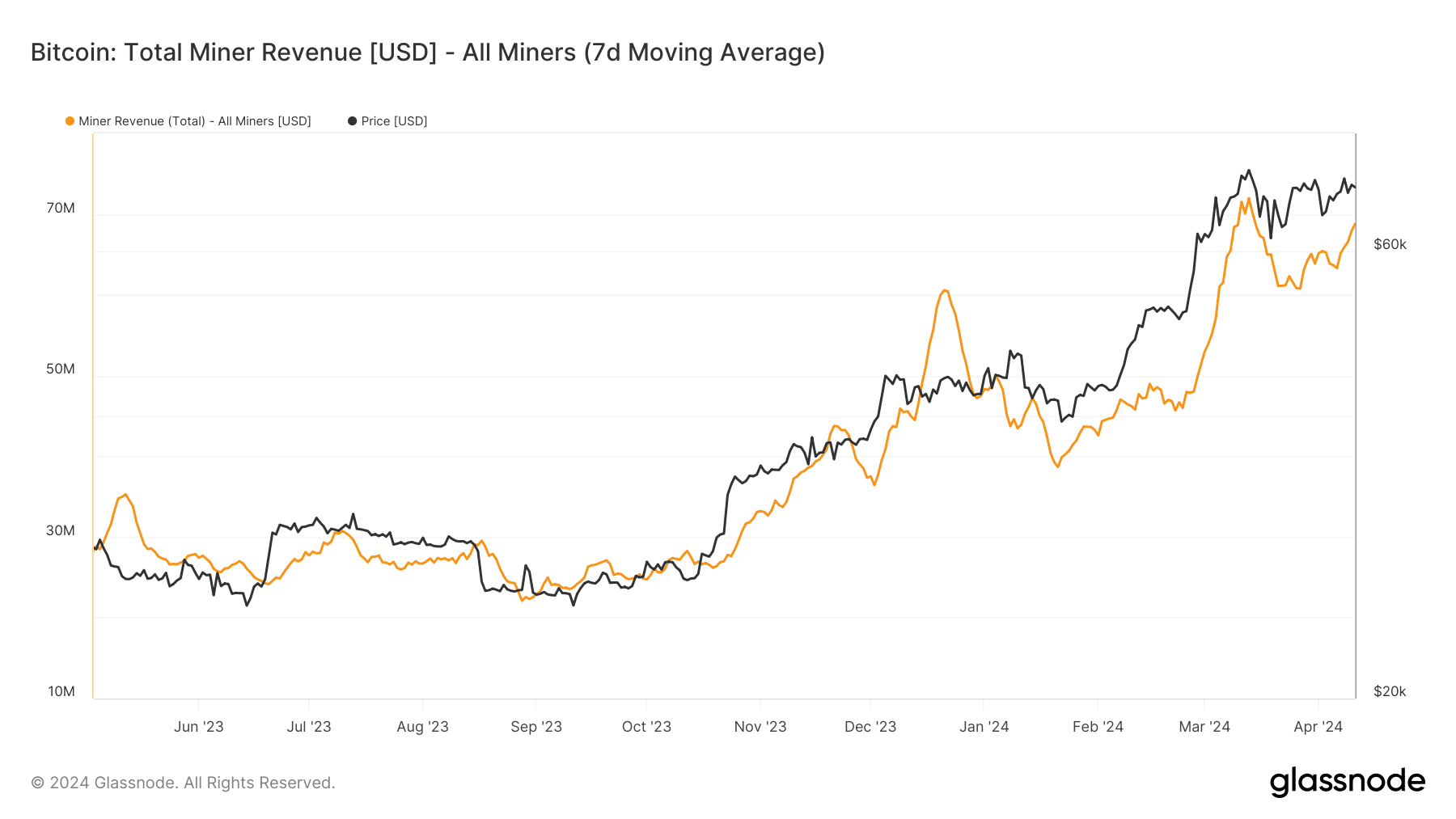 Bitcoin miner revenue