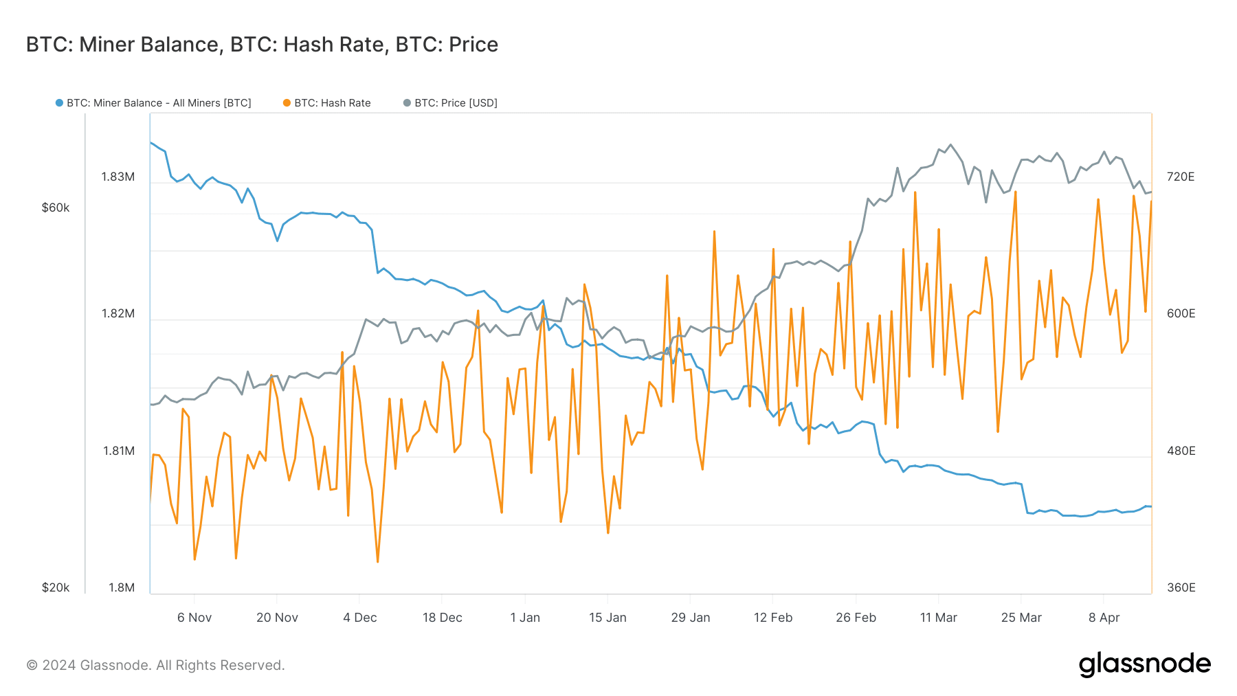 Bitcoin miners' behavior