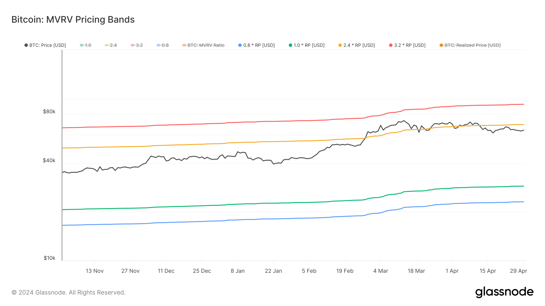 Bitcoin shows potential to reach $92,000