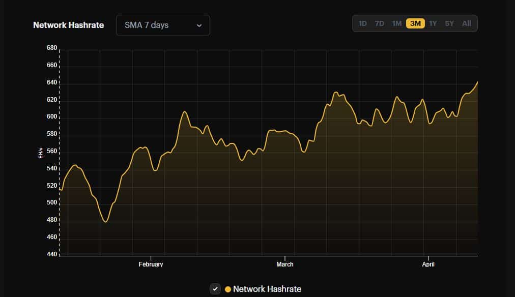 Bitcoin hash rate hits a new high