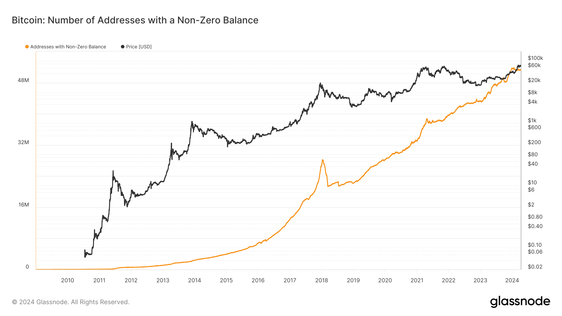 Bitcoin non-zero addresses