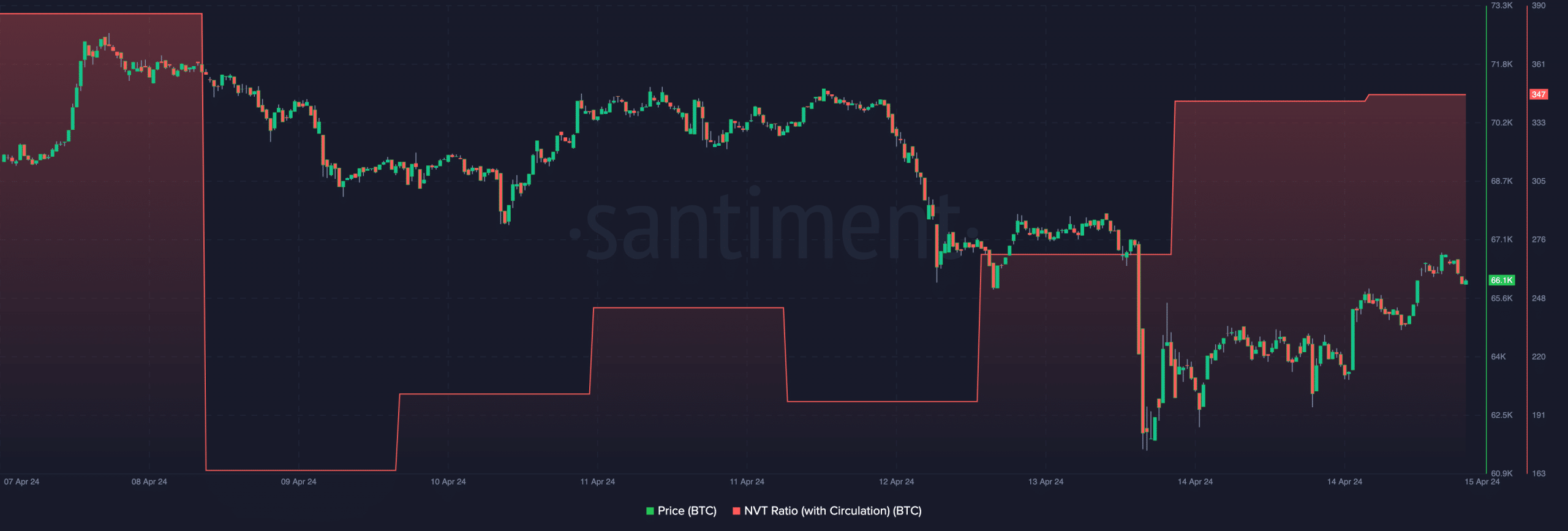 Bitcoin's price and NVT ratio showing a bearish signal