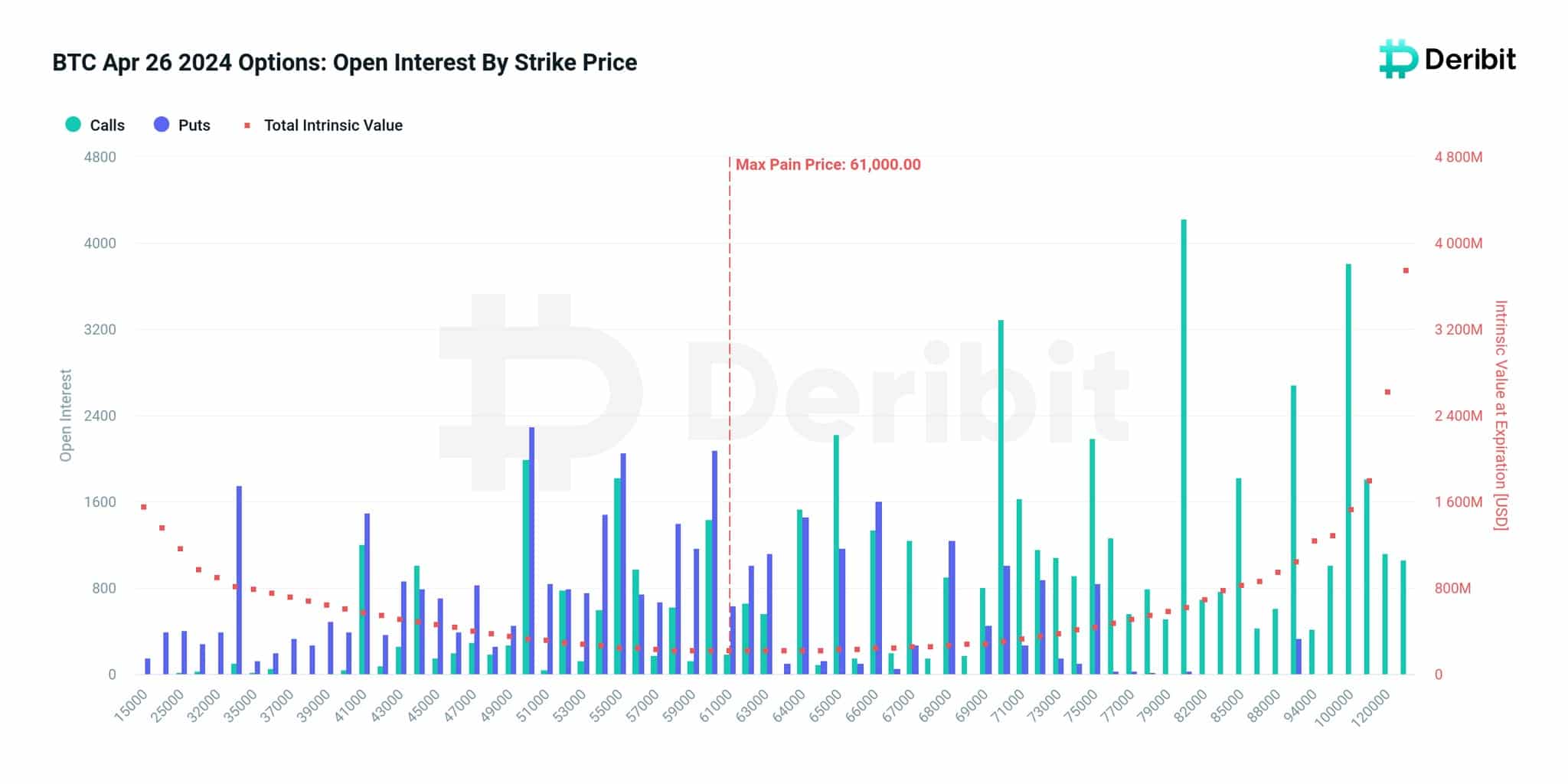 BTC options set to expire