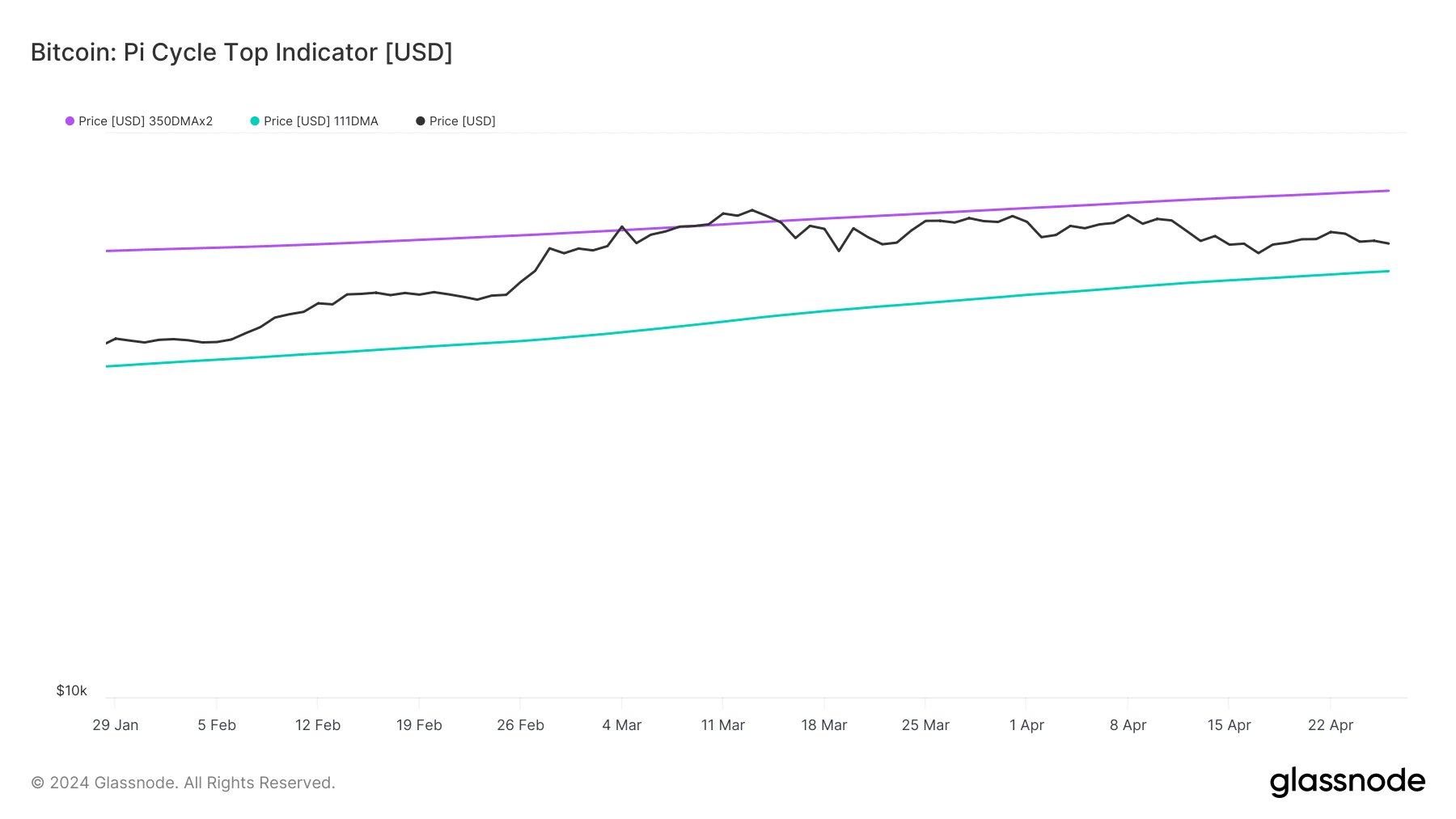 Bitcoin's metric showing that the coin has bullish potential