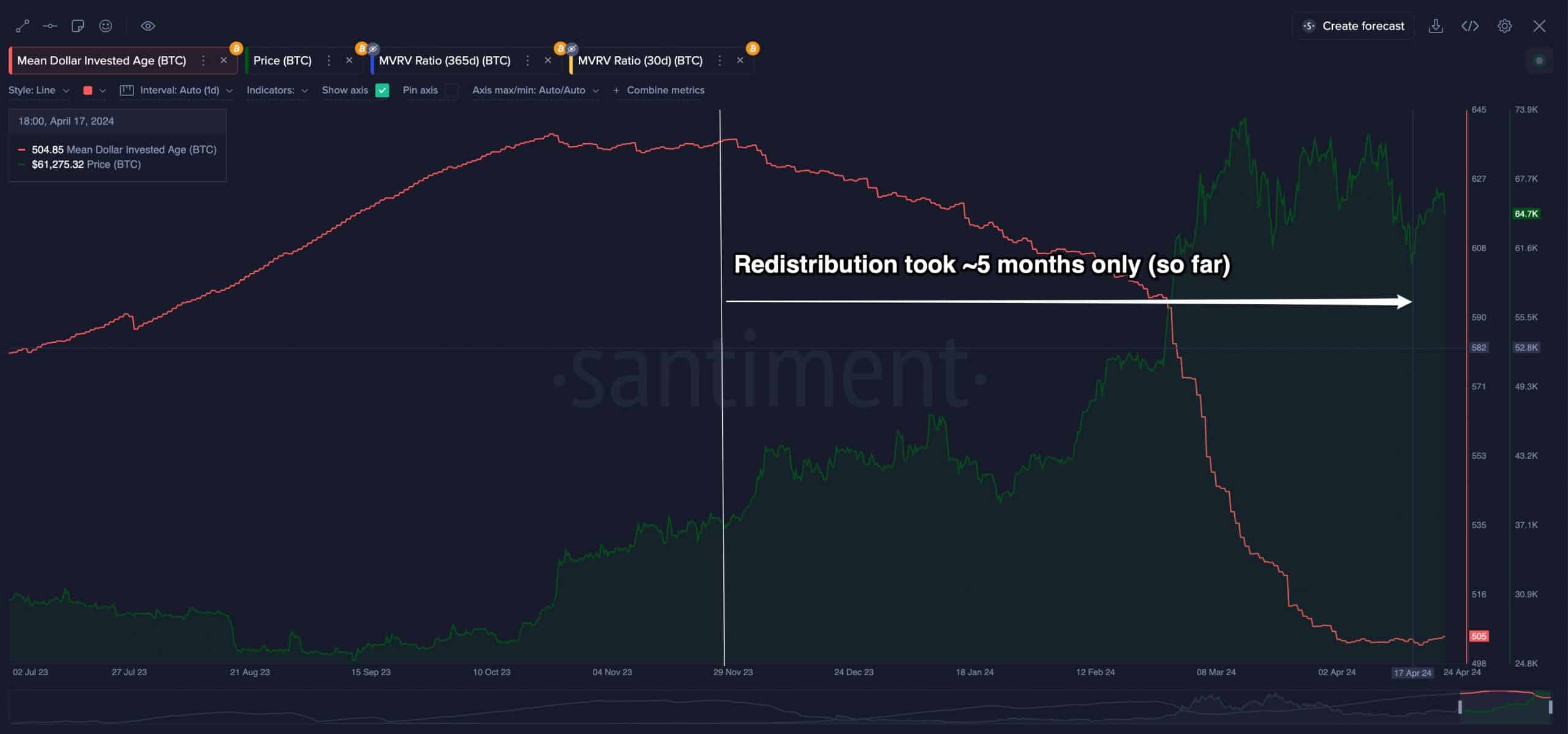 Bitcoin redistribution