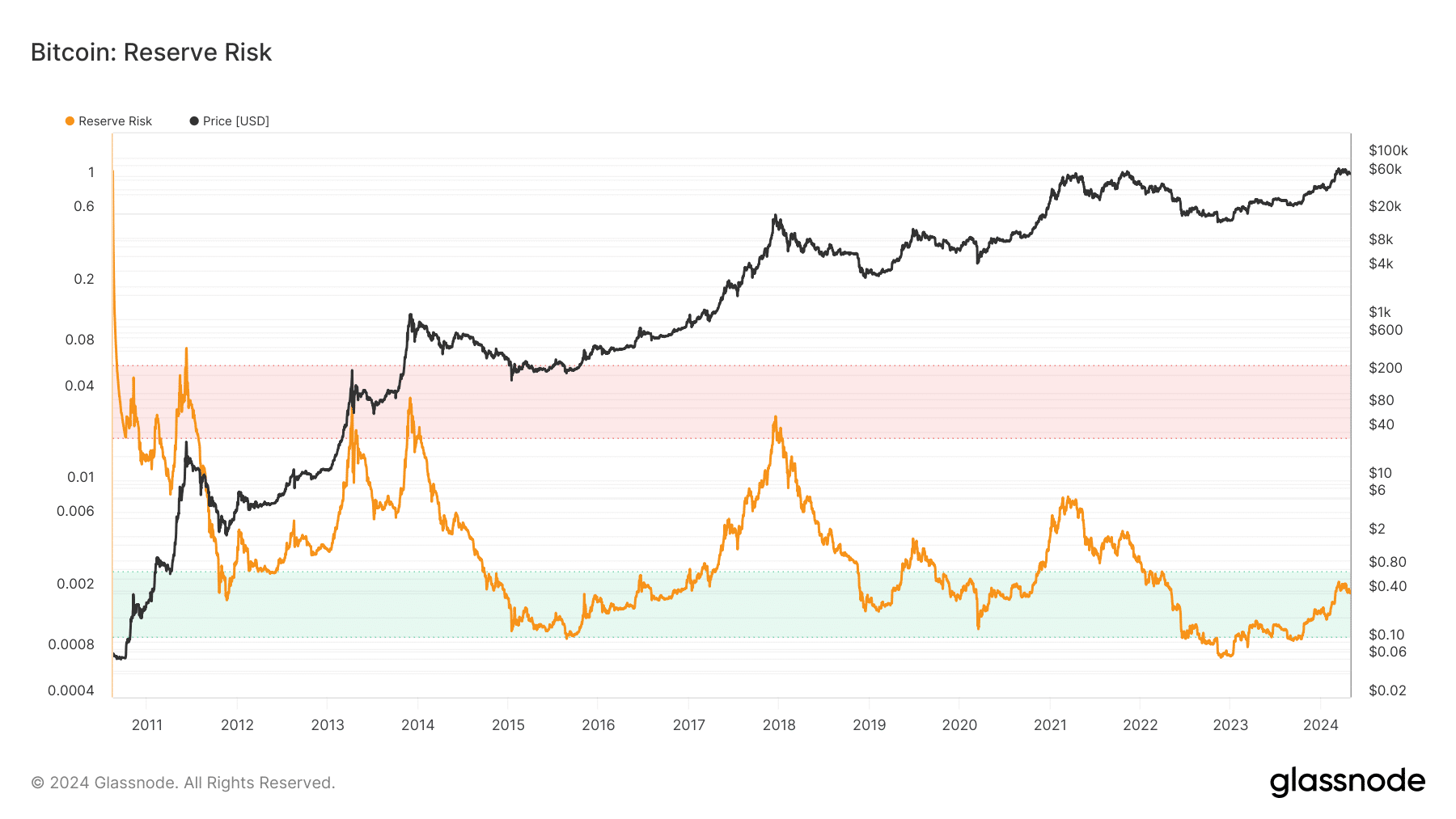 Metric shows growing confidence in Bitcoin holders