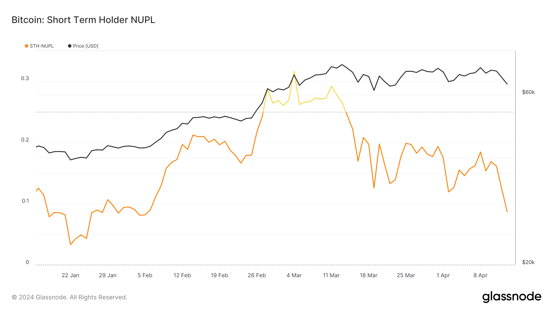 Bitcoin holders showing fear after the price plunged