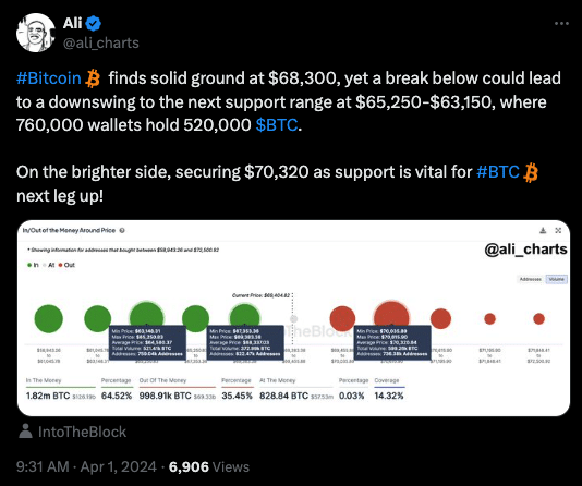 Bitcoin's price action and suggestion