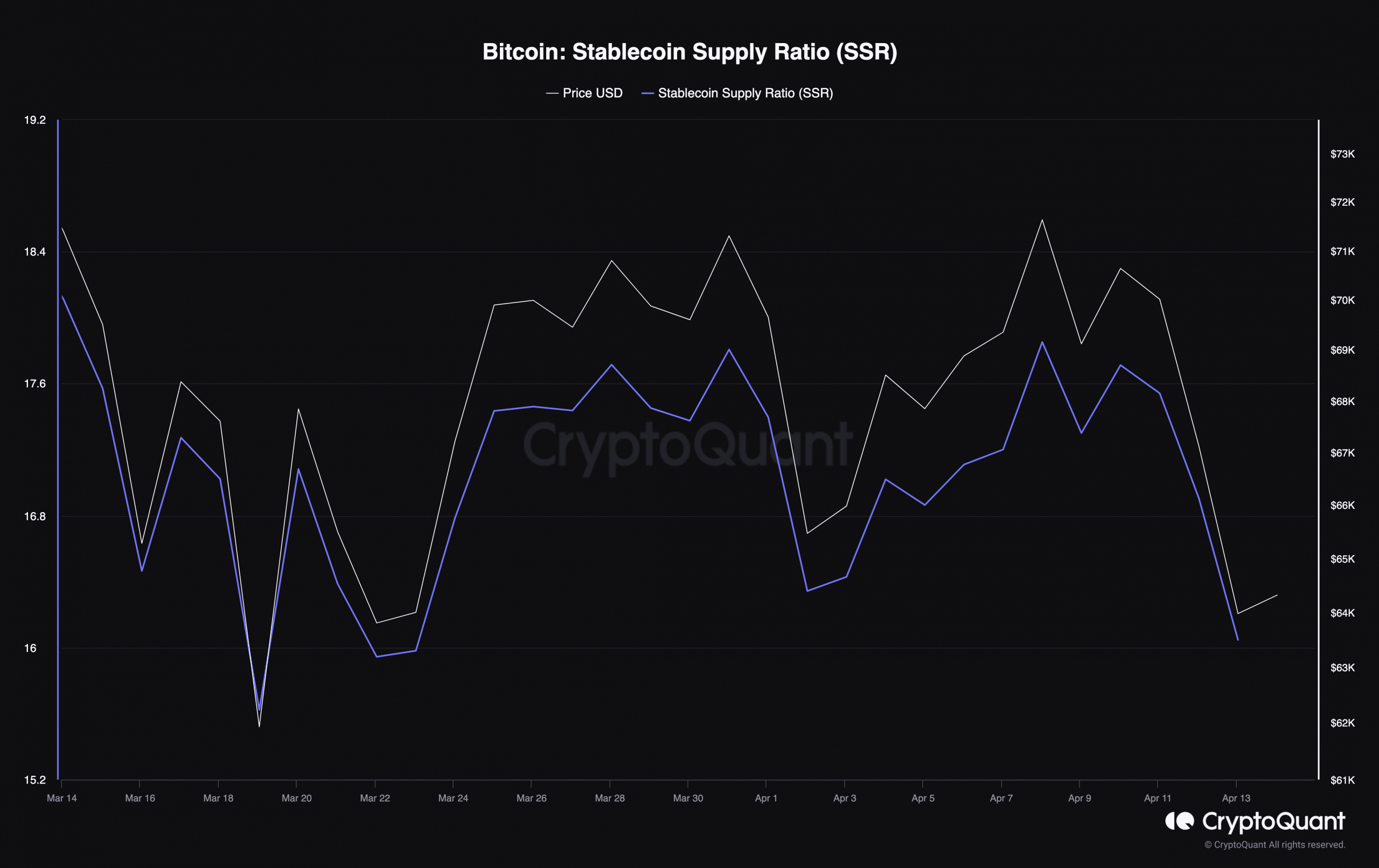 Bitcoin declining stablecoin supply ratio, indicating buying pressure.