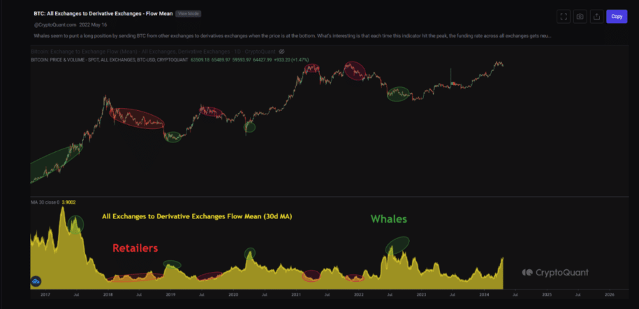 Bitcoin whales sending coins to derivative exchanges