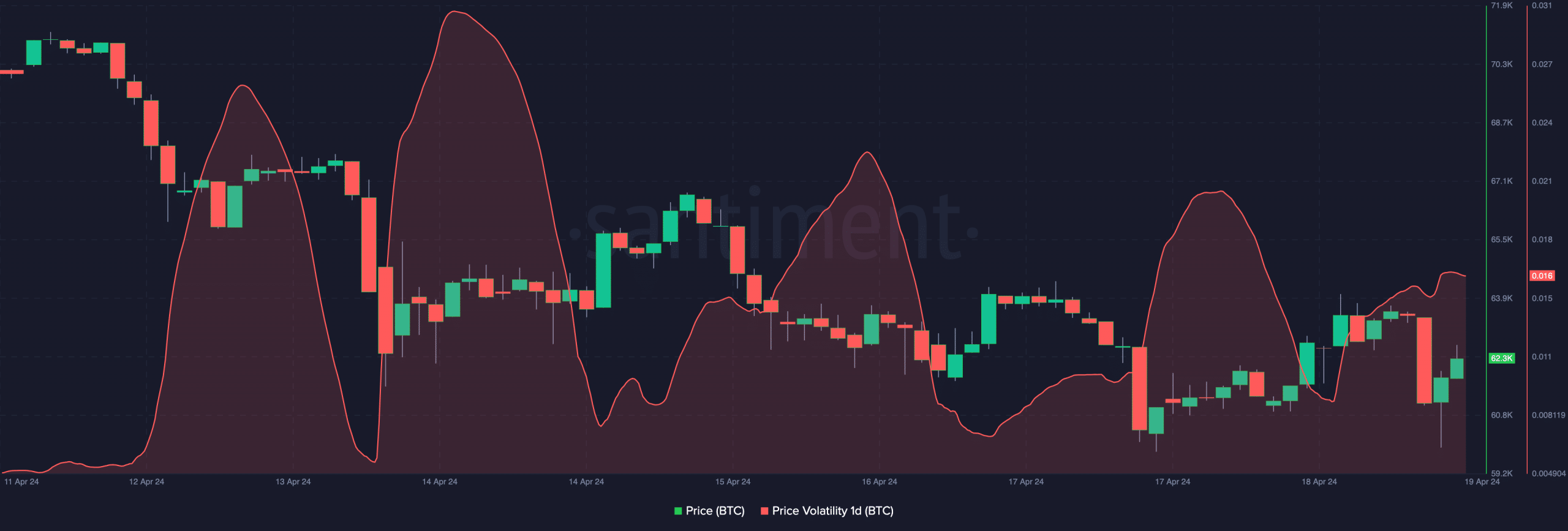 Rising Bitcoin volatility to affect the price