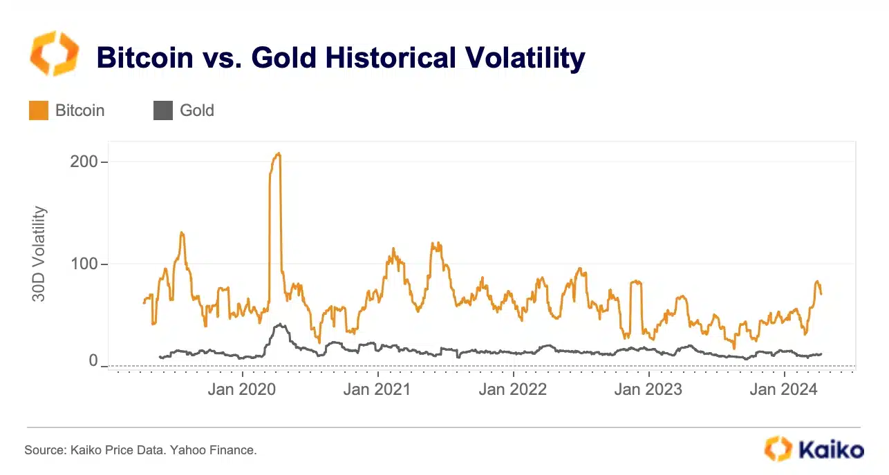 BItcoin volatility