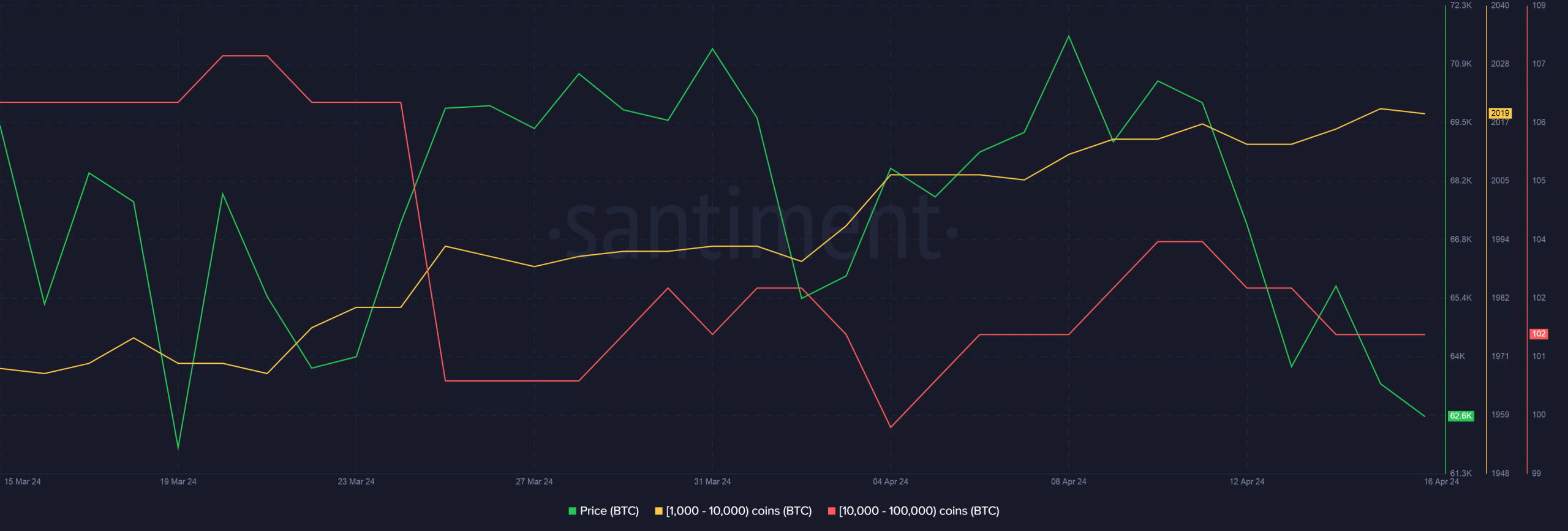 BItcoin whale accumulation