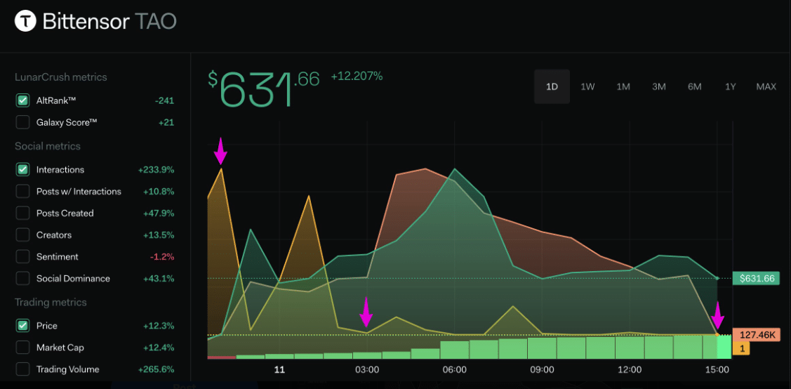 TAO's price increase and hype after Binance listing