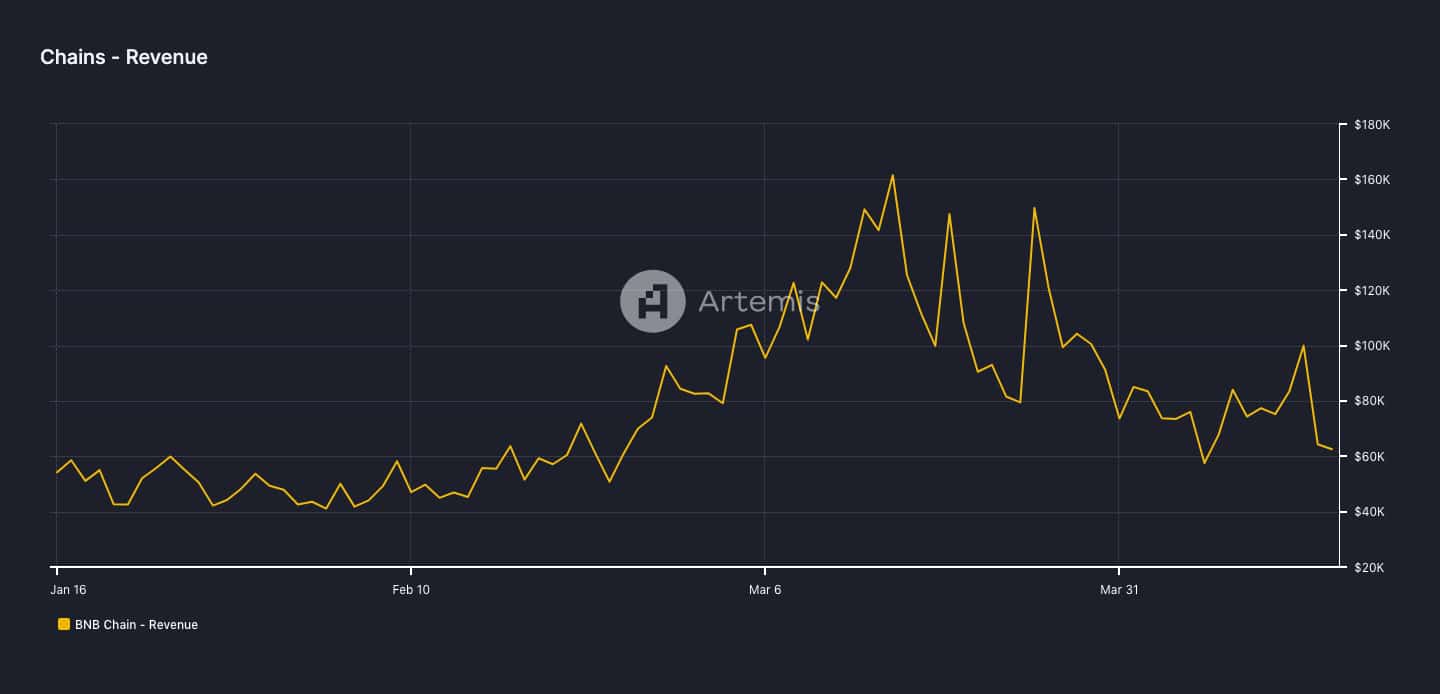 BNB chain decreasing in April