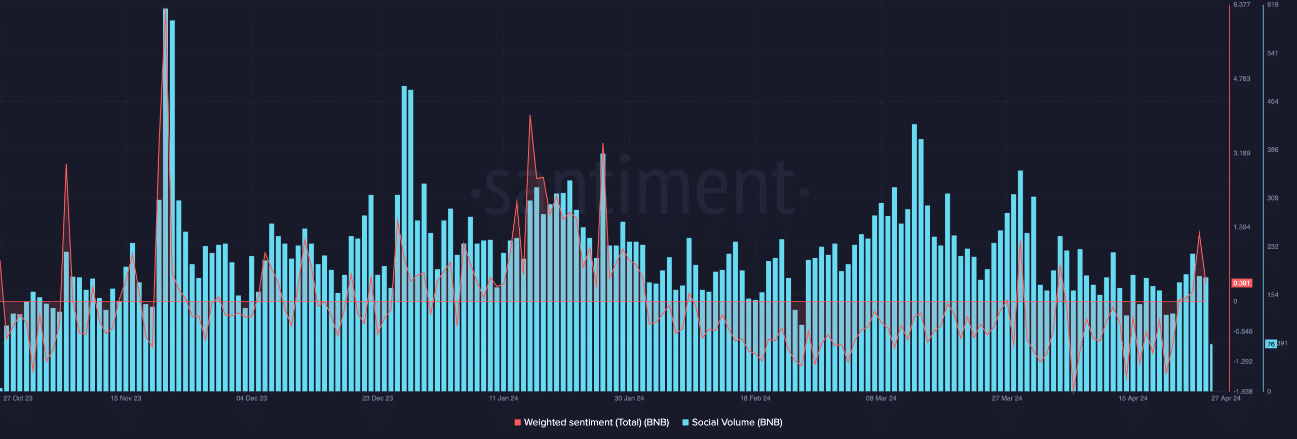 BNB positive sentiment but low search volume