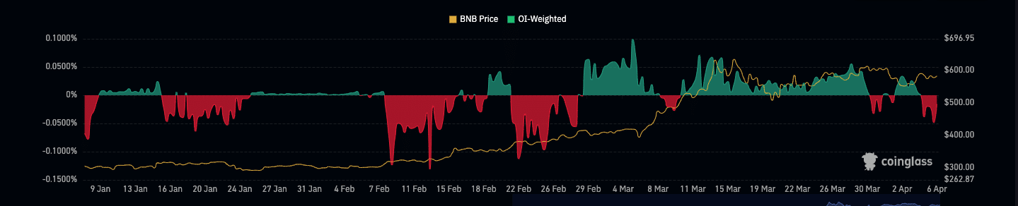 BNB funding rate indicating a bullish signal