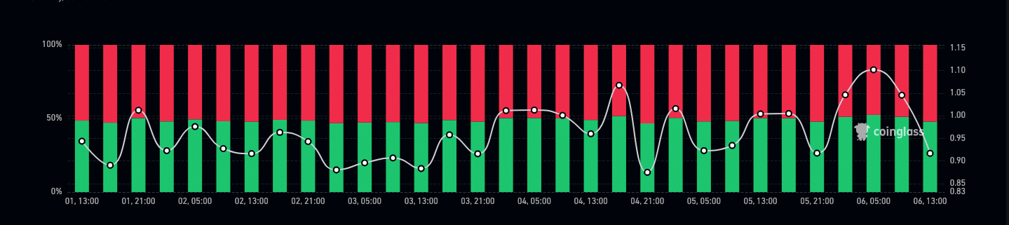 Chart showing traders bias about BNB