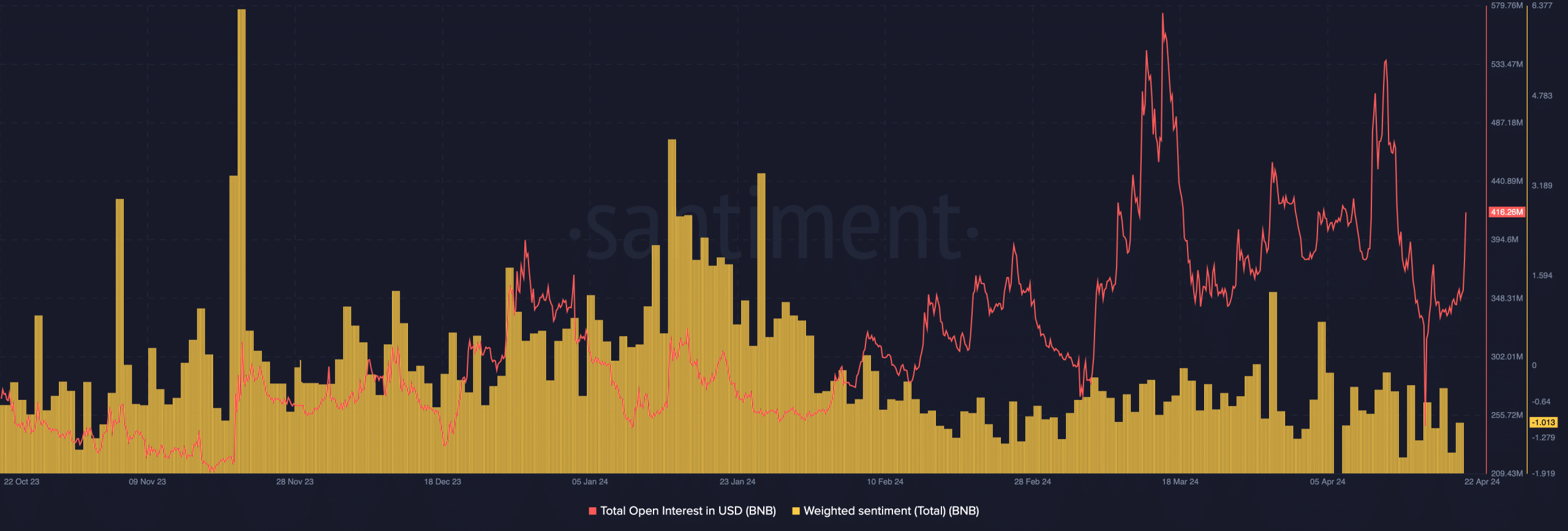 BNB rising open interest and negative sentiment