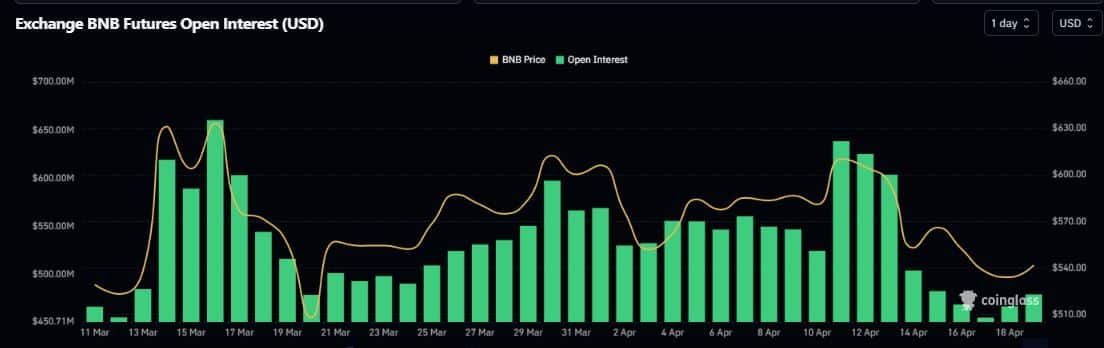 BNB Open Interest