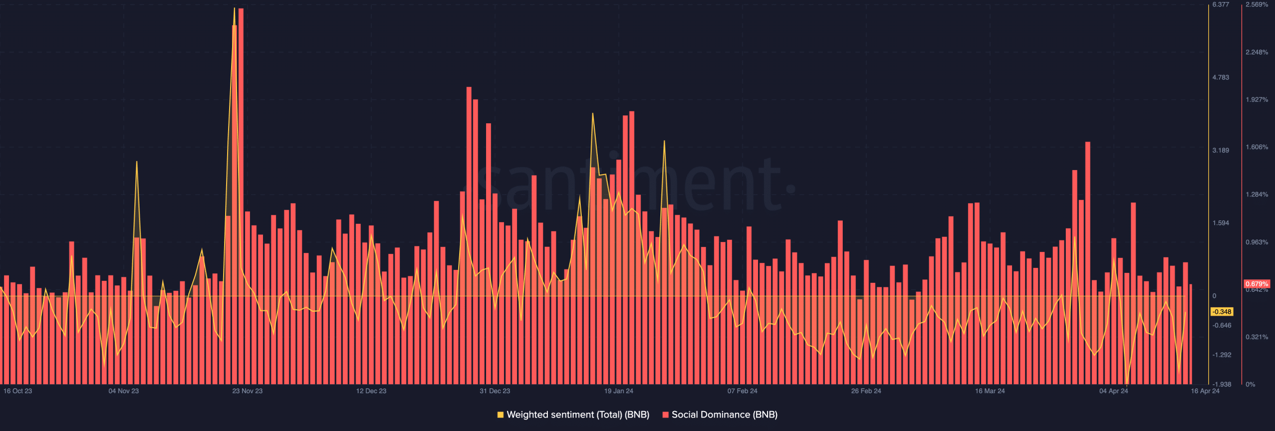 BNB's sentiment and decreasing social dominance