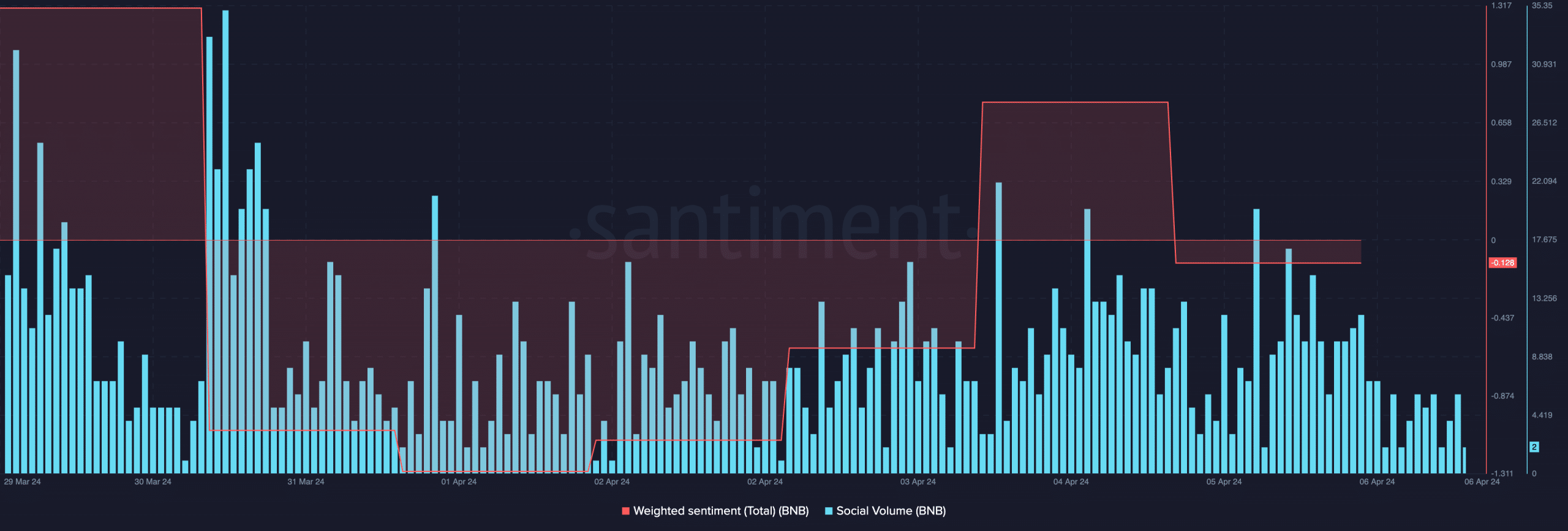 BNB displaying a negative sentiment