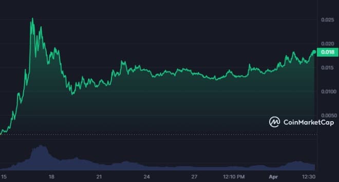 BOME price performance