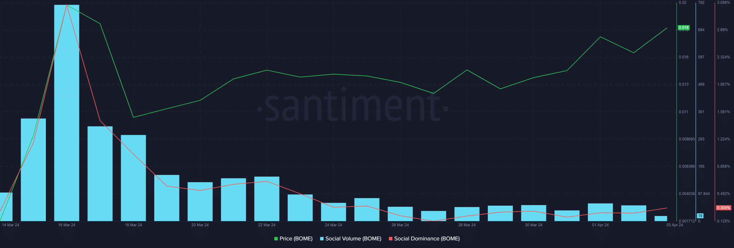 Bome social volume