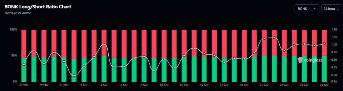 BONK Long/Shorts Ratio